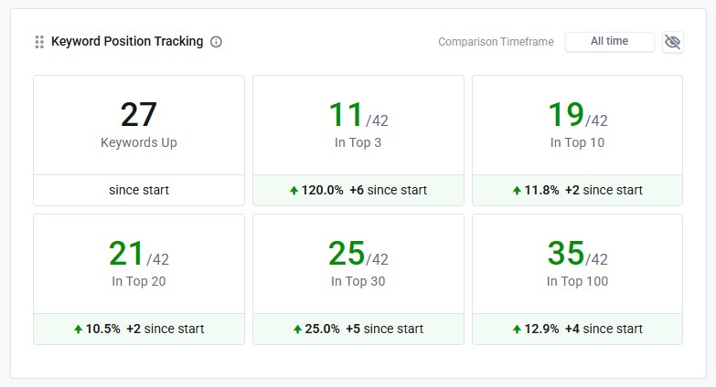 Real Estate SEO Results